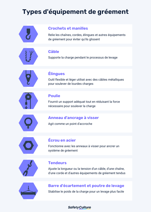 les types de matériel de gréement