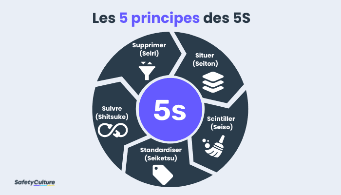 Les 5 principes des 5S
