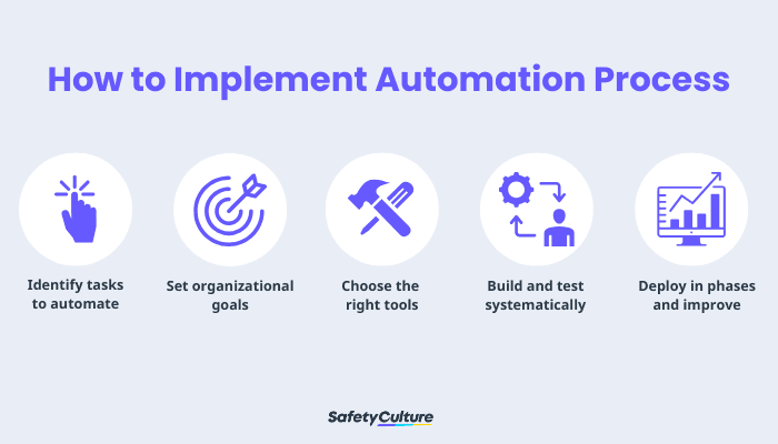 how to implement process automation