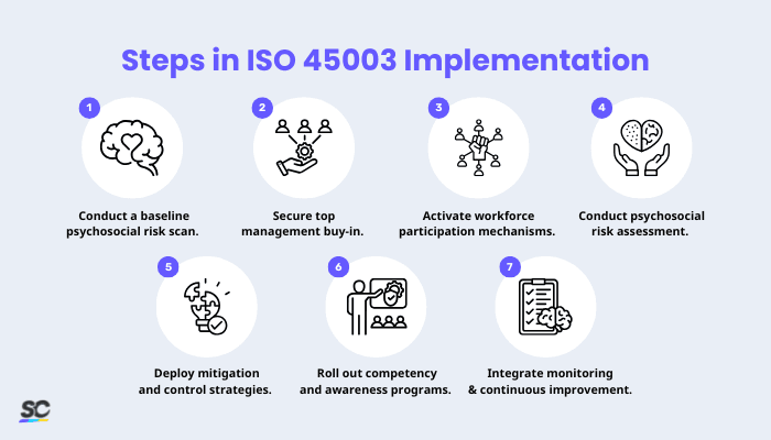 Steps in ISO 45003 Implementation