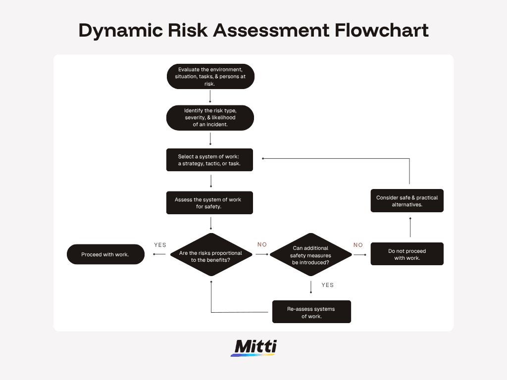 Dynamic Risk Assessment Flowchart