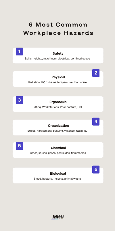 6 Most Common Workplace Hazards