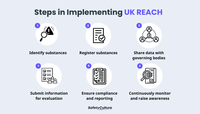 steps in implementing UK REACH regulations
