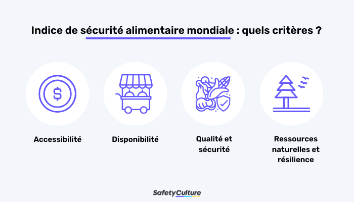 indice de sécurité alimentaire mondiale
