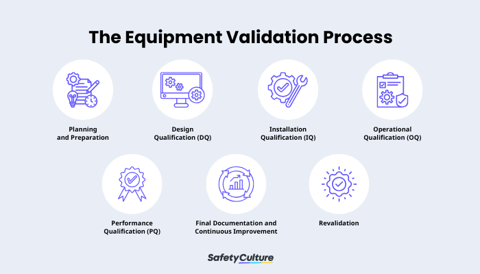 The Equipment Validation Process