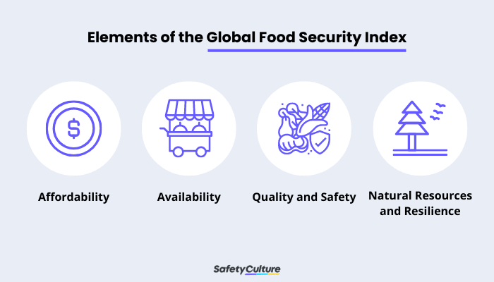 Global Food Security Index