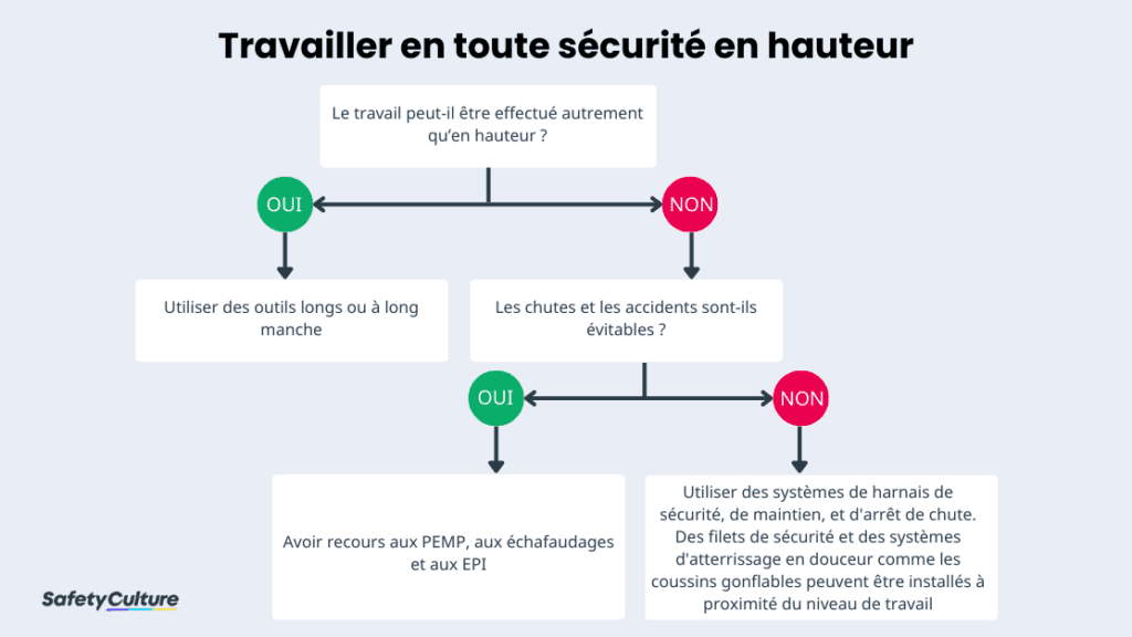 Travailler en toute sécurité en hauteu