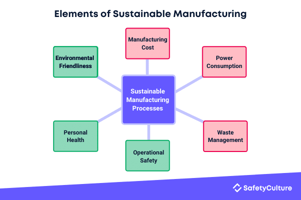 Elements of Sustainable Manufacturing