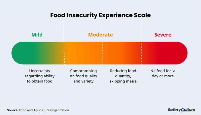 Food Insecurity Experience Scale