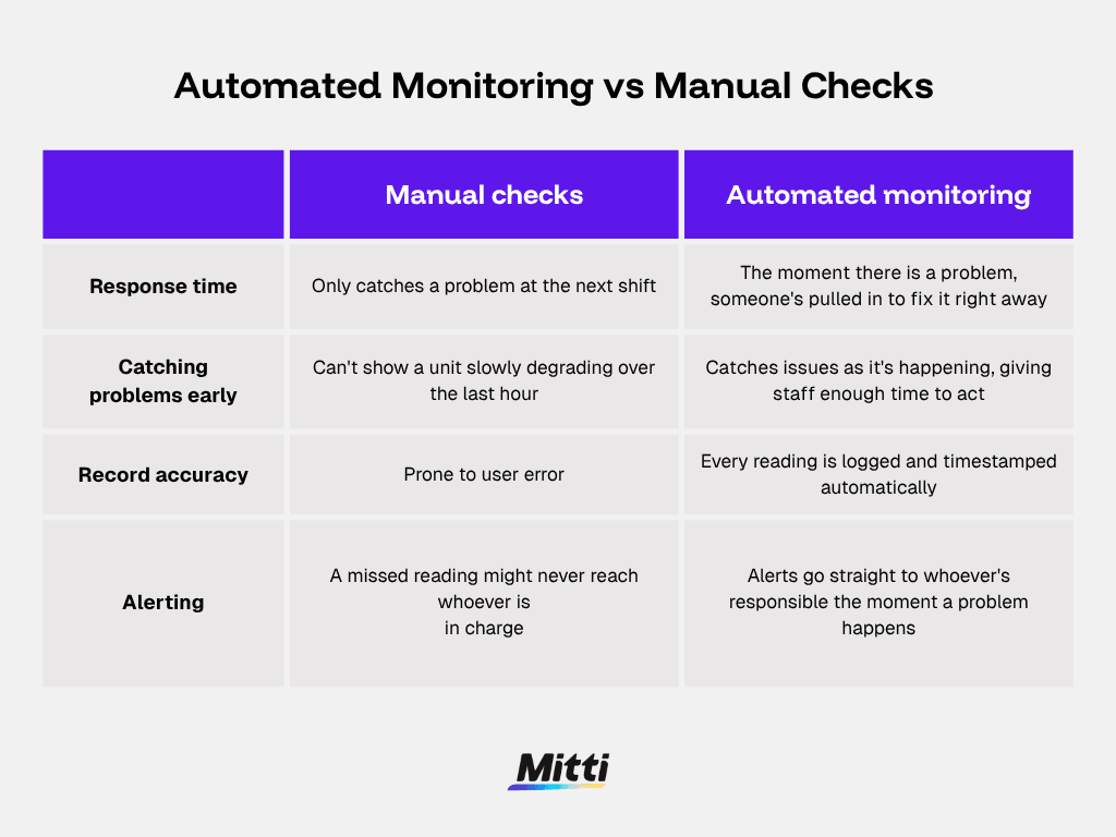 Automated monitoring vs manual checks infographic