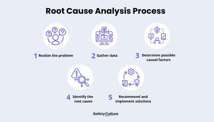 Root Cause Analysis Process