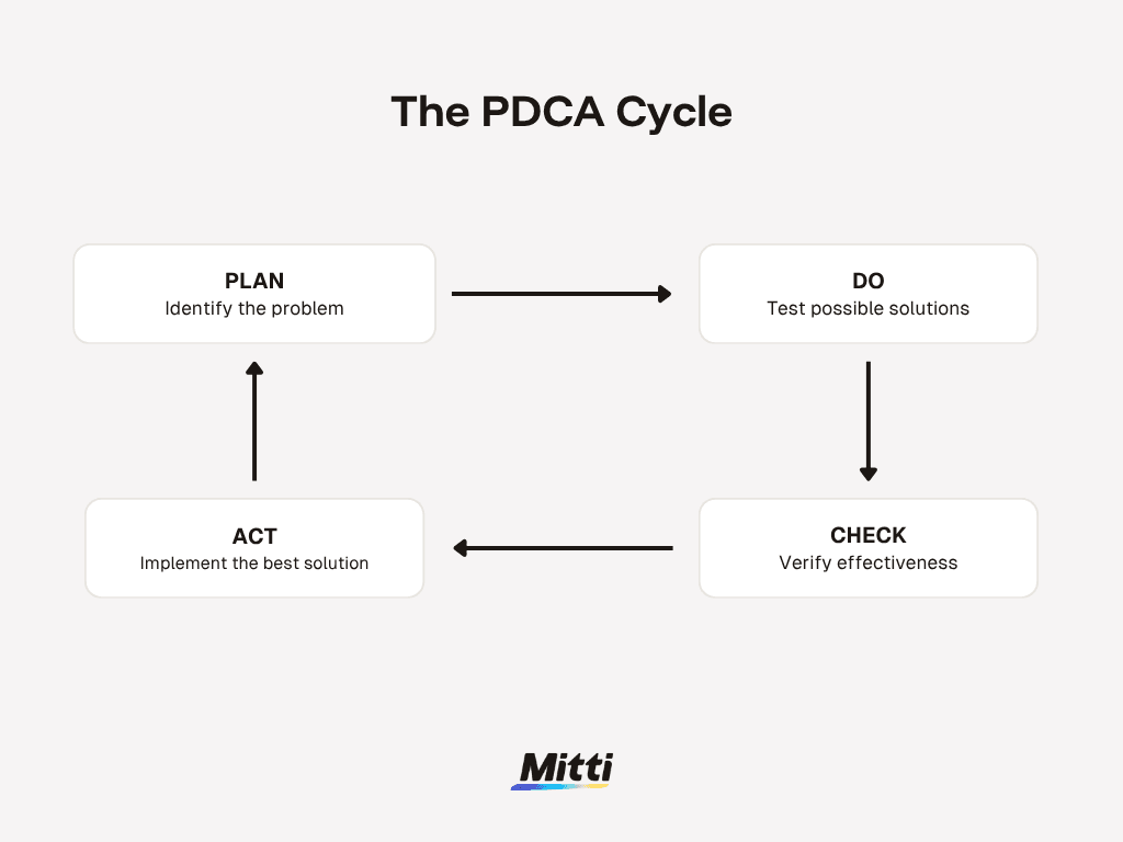 pdca-template rebranded infographic