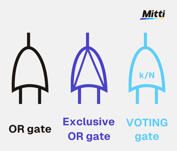 or gate fault tree analysis symbols