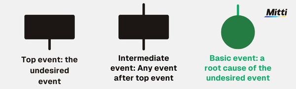 events fault tree analysis symbols