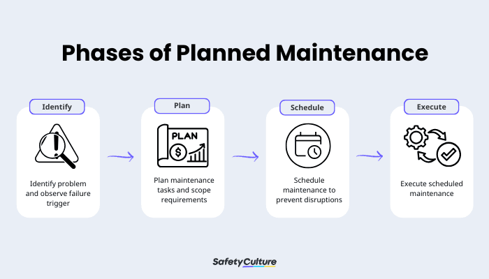 Phases of Planned Maintenance