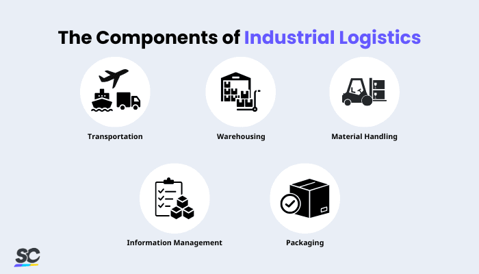 Industrial Logistics Infographic