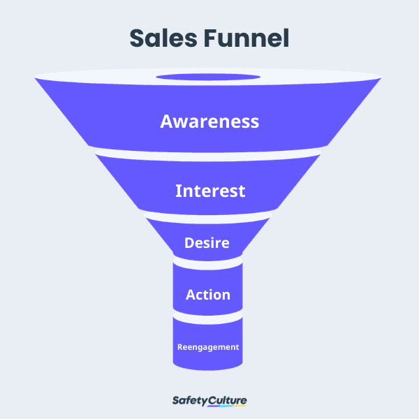sales funnel example
