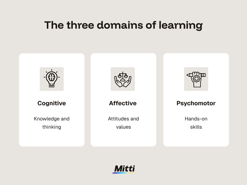 The three domains of learning
