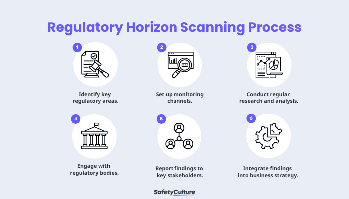 Regulatory Horizon Scanning Process