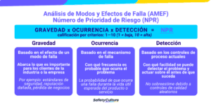 Infografía del análisis de riesgos FMEA RPN