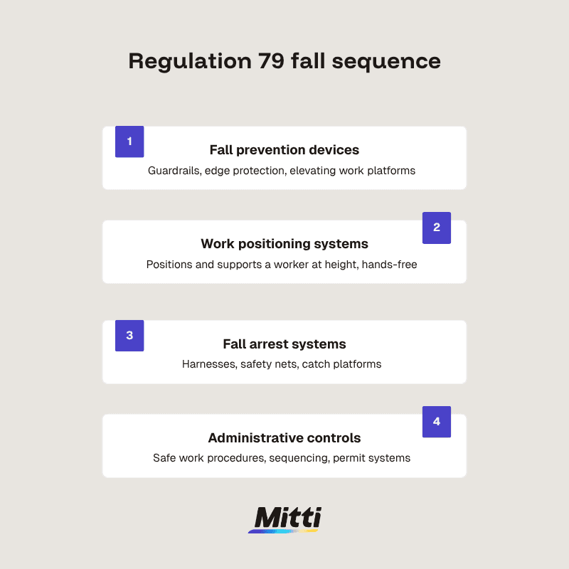 Regulation 79 fall sequence infographic