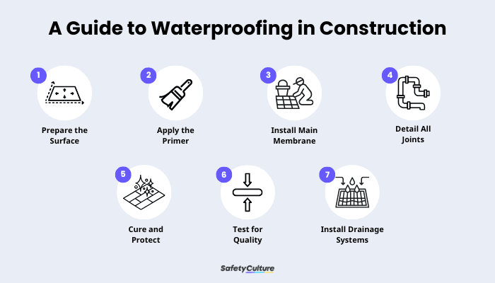 Waterproofing in Construction Infographic