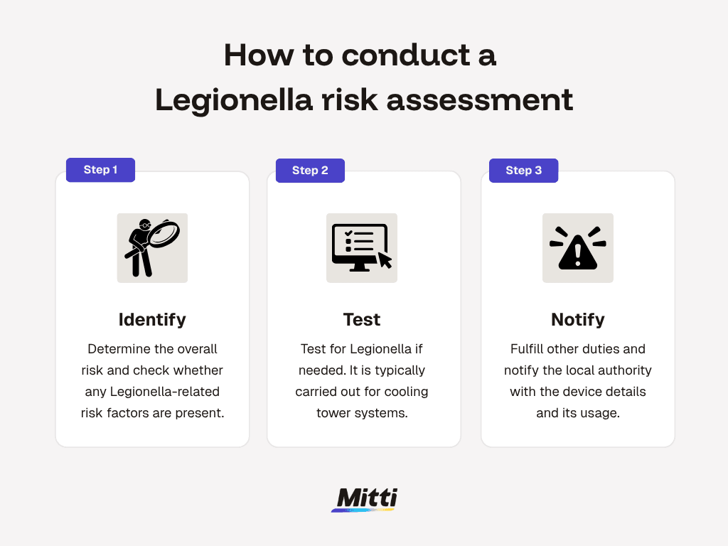 Conduct Legionella risk assessment