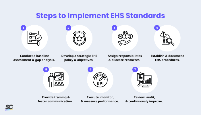Steps to Implement EHS Standards