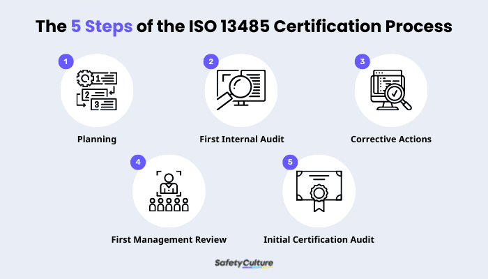 5 Steps of the ISO 13485 Certification Process