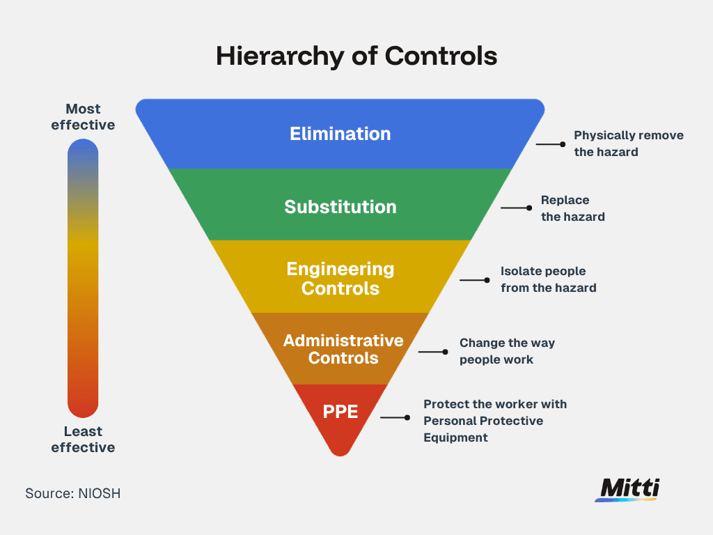 hierarchy-of-controls Rebrand