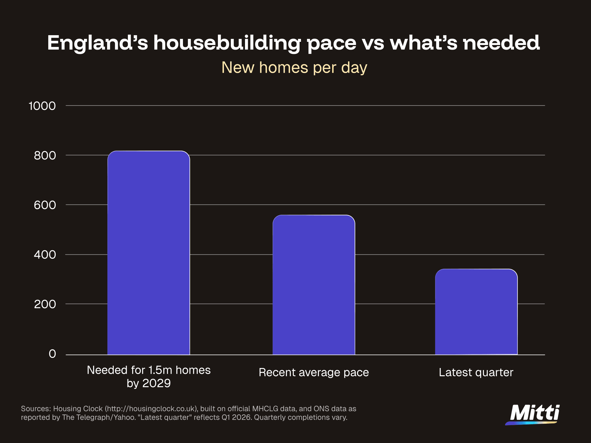 England housebuilding crisis