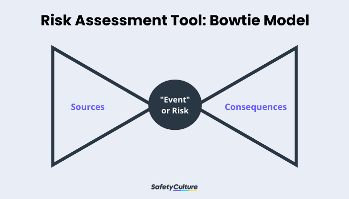 Risk Assessment Tool: Bowtie Model