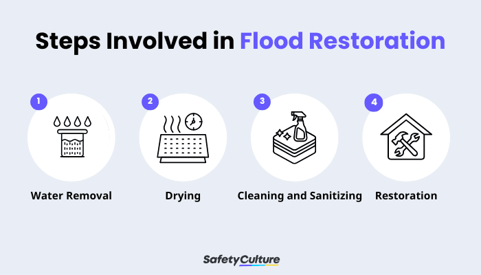 Steps Involved in Flood Restoration