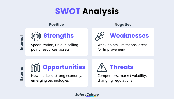 SWOT Analysis Components