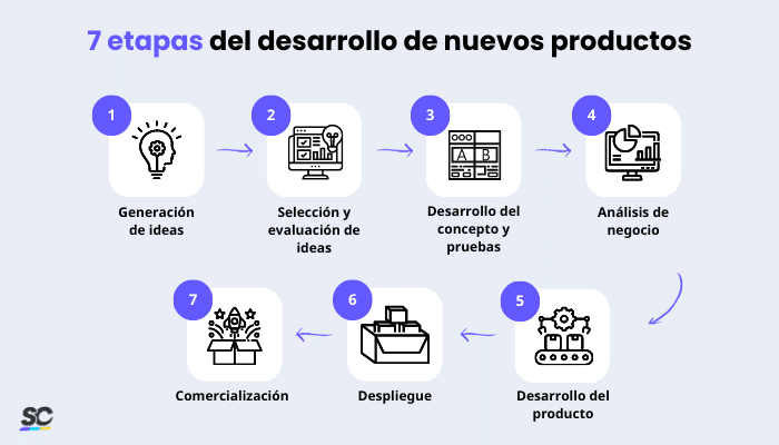7 etapas del desarrollo de nuevos productos