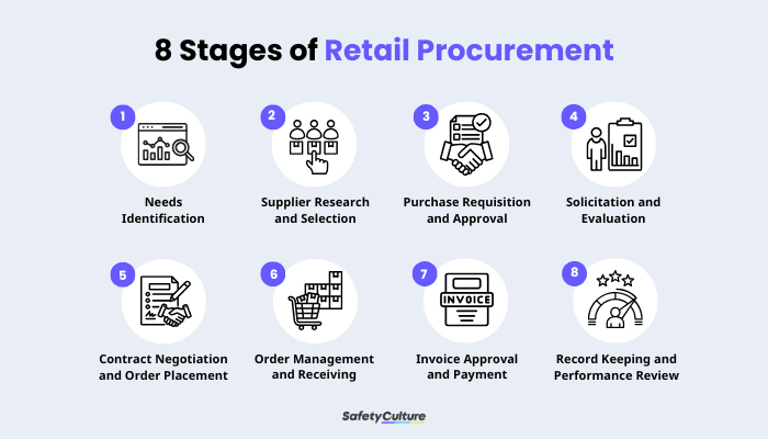 Retail Procurement - 8 Stages of Retail Procurement