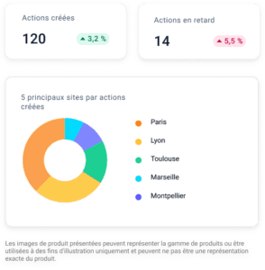 Actions de collaboration