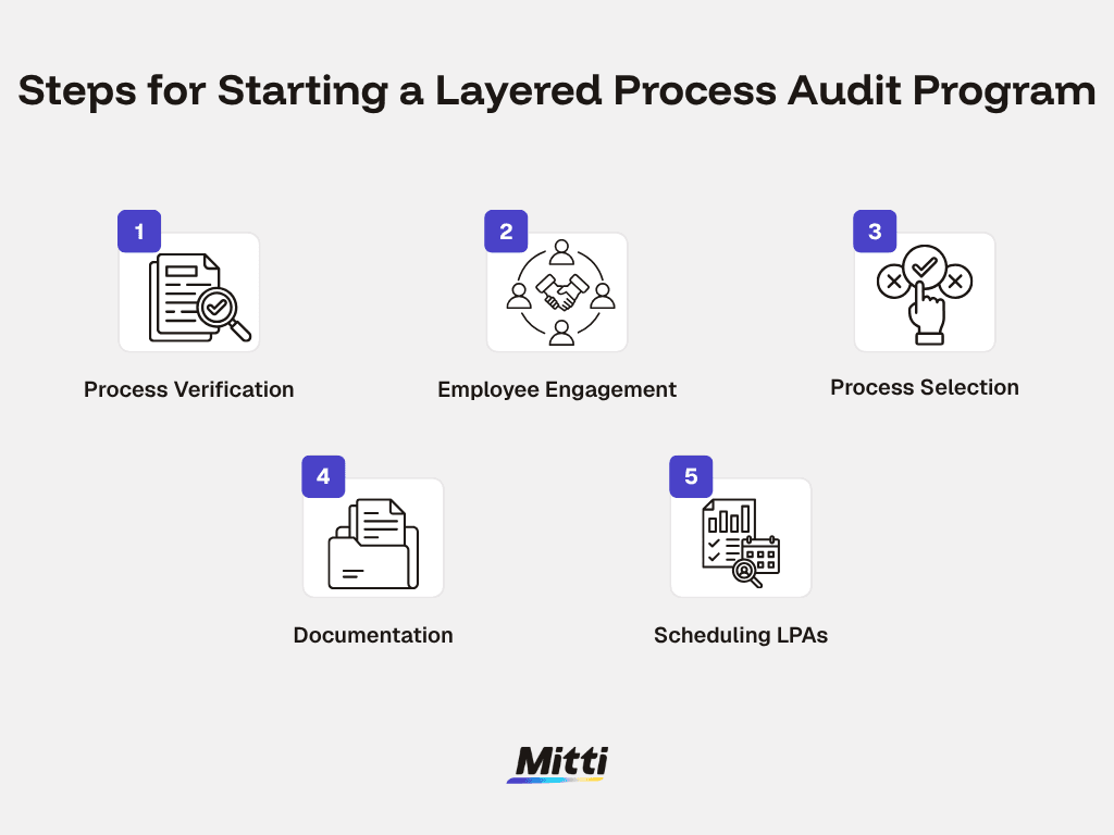 Steps for Starting a Layered Process Audit Program