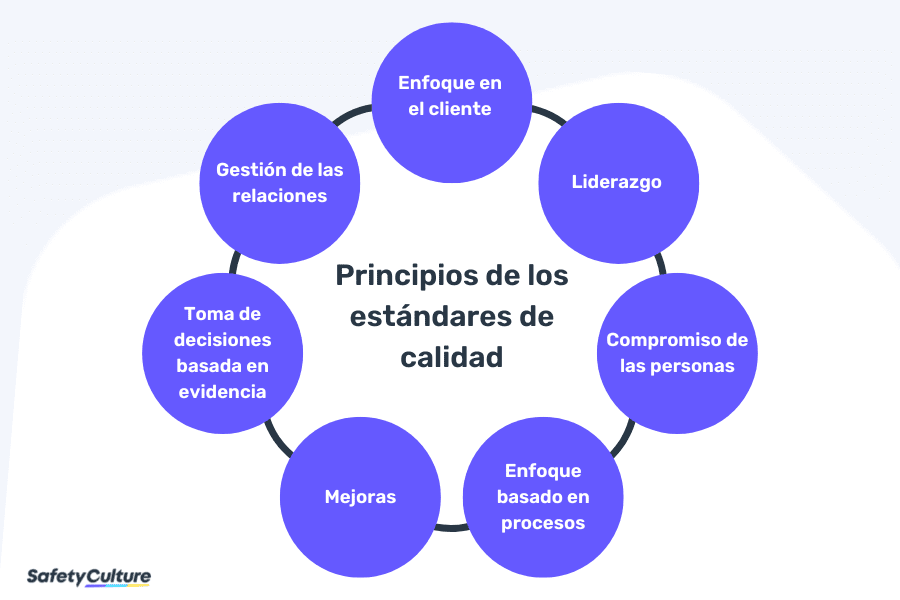 Principios de las normas de calidad