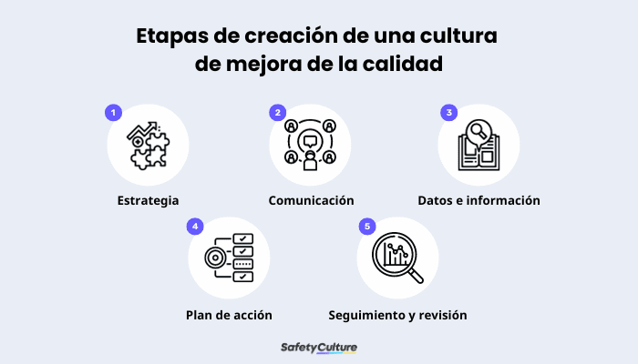 Proceso de creación de una cultura de mejora continua