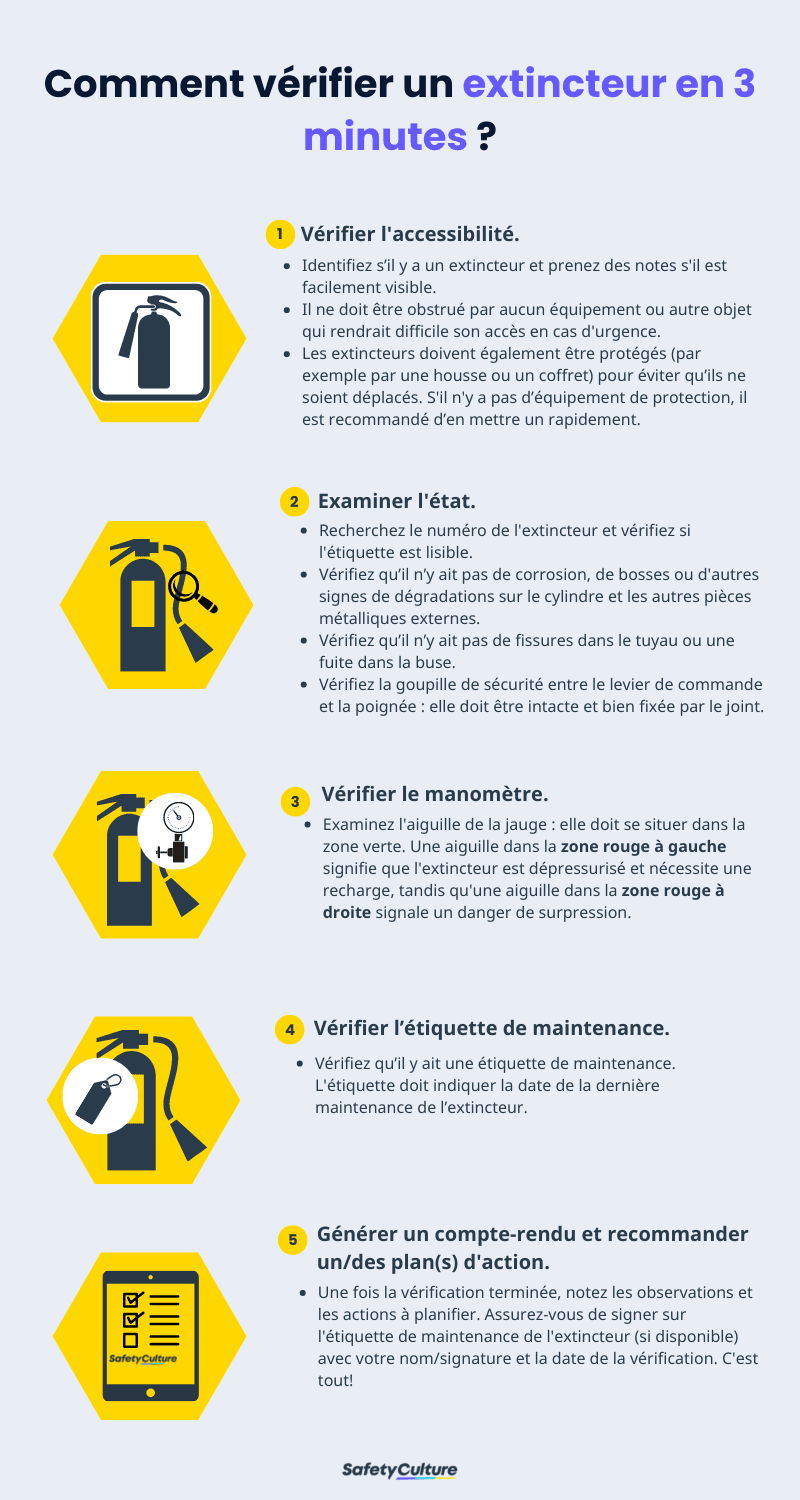 Inspection des extincteurs