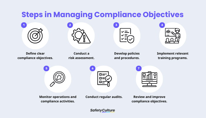 Steps in Managing Compliance Objectives