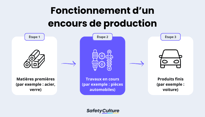 Les encours de fabrication dans la gestion des stocks