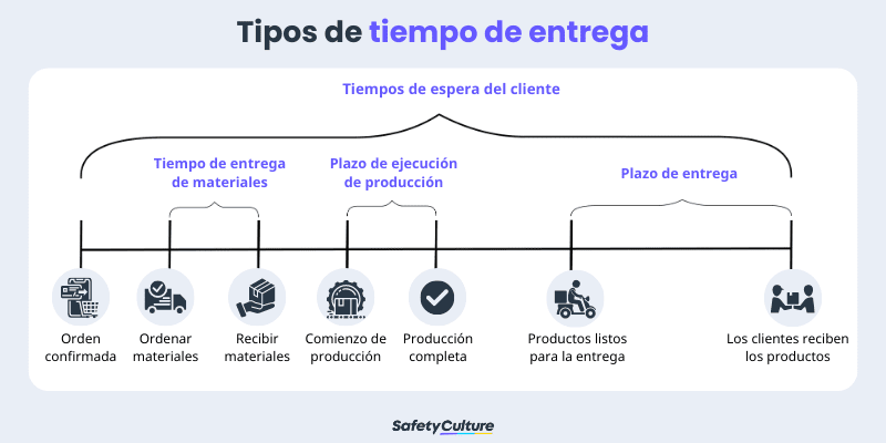 Tipos de plazos en la cadena de suministro