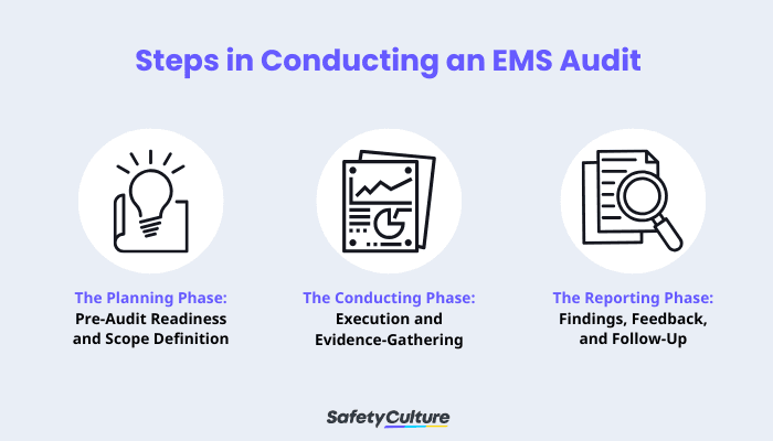 Steps in Conducting an EMS Audit