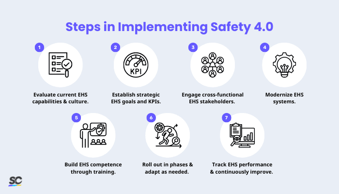 Steps in Implementing Safety 4.0