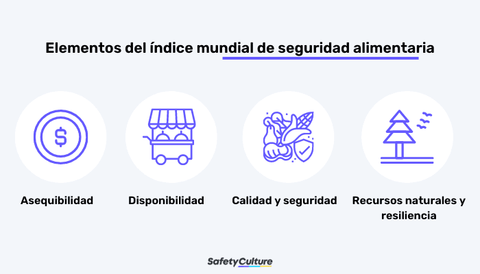índice de seguridad alimentaria mundial