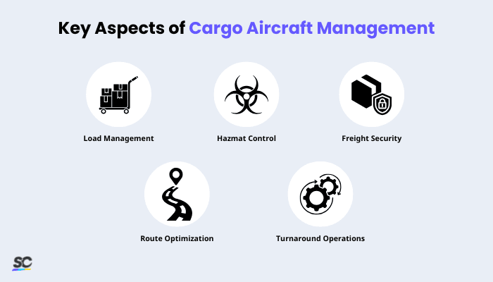 Cargo Aircraft Management Infographic