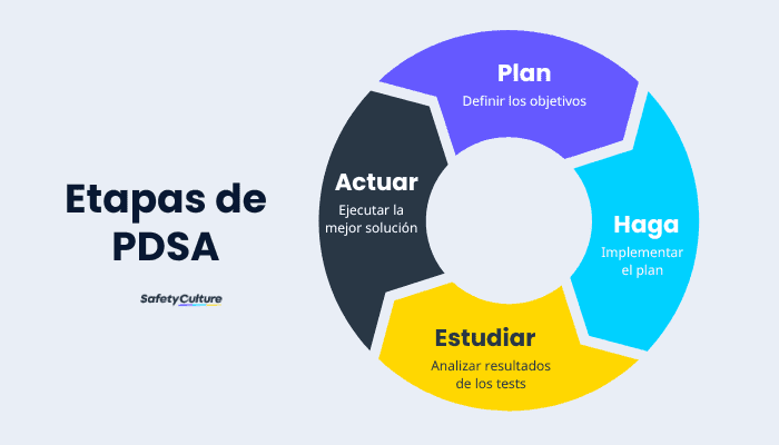 Etapas de PDSA