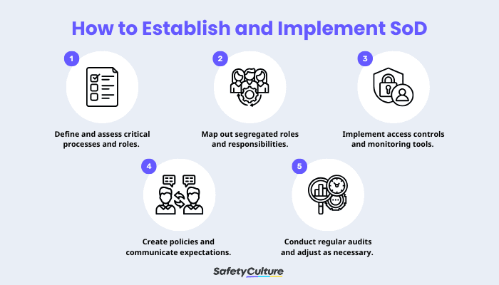 How to Establish and Implement SoD